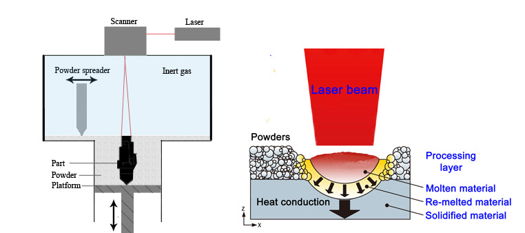 SLM process